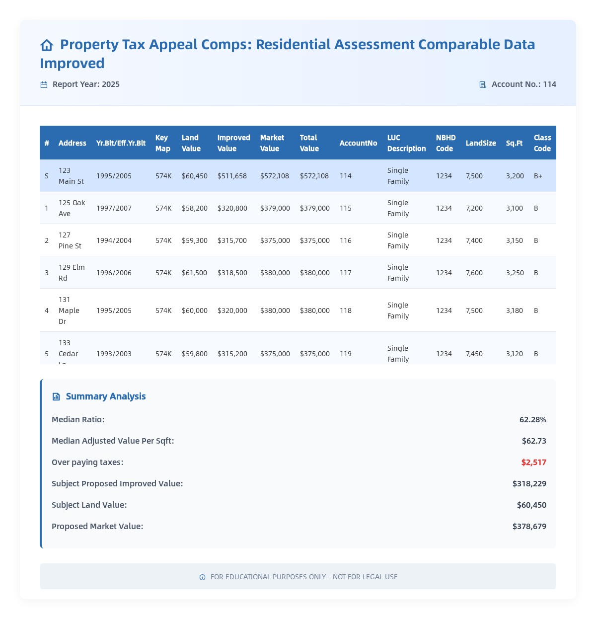 Property tax appeal comps - sample analysis by AnarchiSys